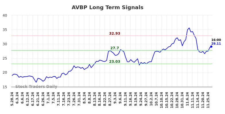 AVBP Long Term Analysis for November 28 2024