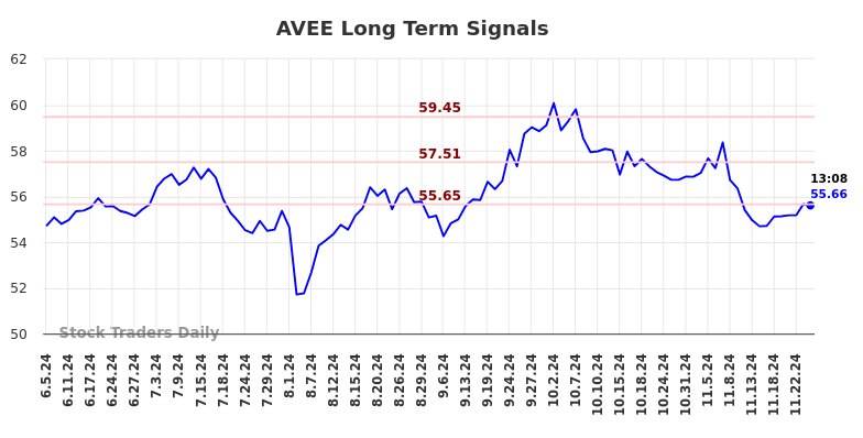 AVEE Long Term Analysis for November 28 2024