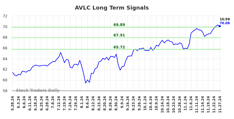 AVLC Long Term Analysis for November 28 2024