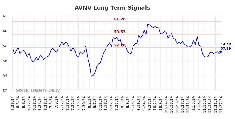 AVNV Long Term Analysis for November 28 2024