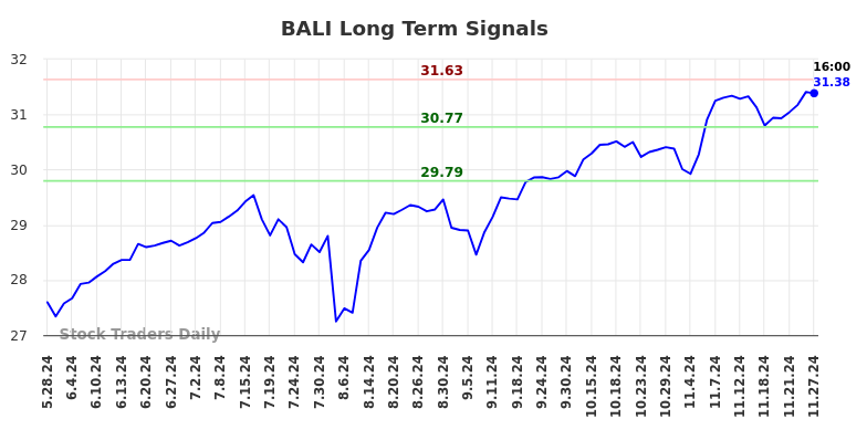 BALI Long Term Analysis for November 28 2024