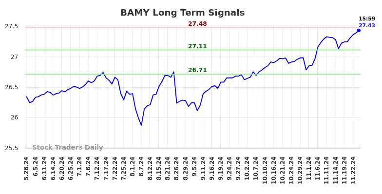 BAMY Long Term Analysis for November 28 2024