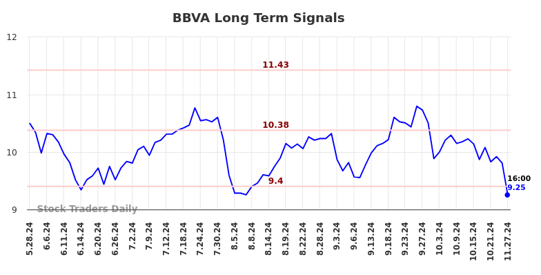 BBVA Long Term Analysis for November 28 2024