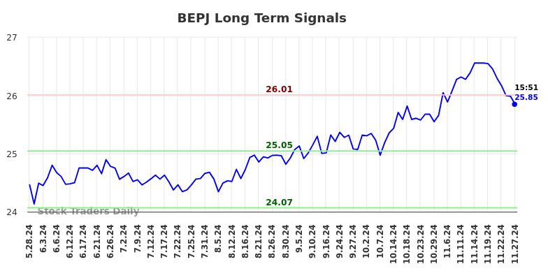 BEPJ Long Term Analysis for November 28 2024