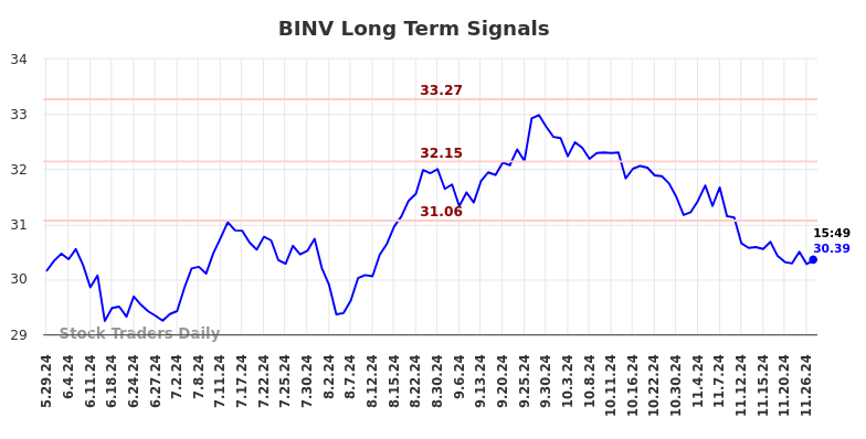 BINV Long Term Analysis for November 28 2024