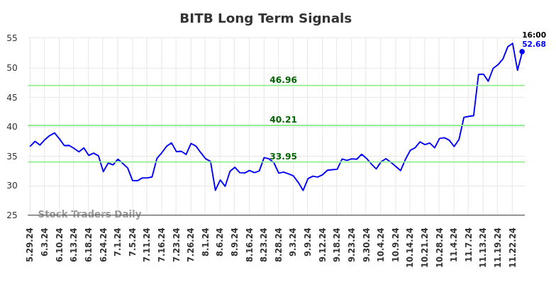 BITB Long Term Analysis for November 28 2024