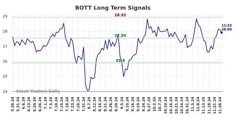 BOTT Long Term Analysis for November 28 2024