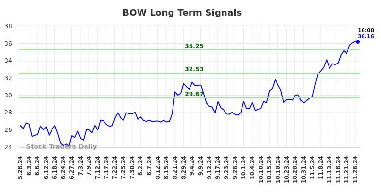 BOW Long Term Analysis for November 28 2024