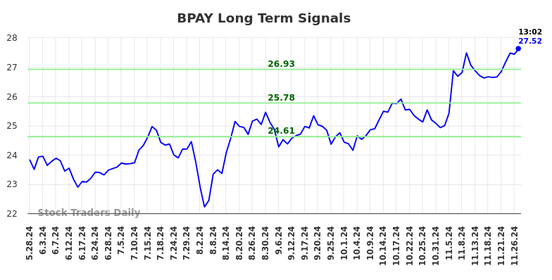 BPAY Long Term Analysis for November 28 2024