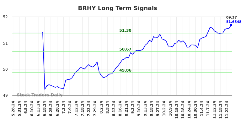 BRHY Long Term Analysis for November 28 2024