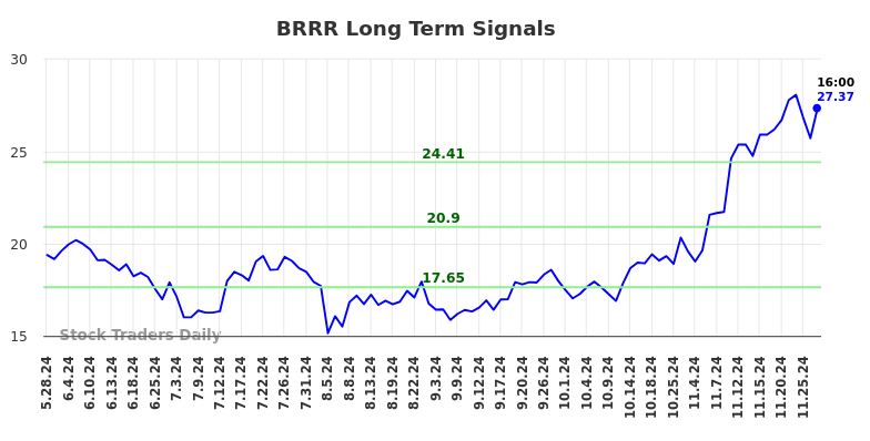 BRRR Long Term Analysis for November 28 2024