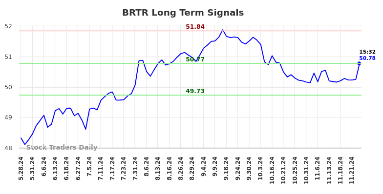 BRTR Long Term Analysis for November 28 2024
