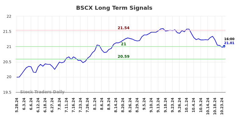 BSCX Long Term Analysis for November 28 2024