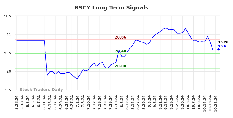 BSCY Long Term Analysis for November 28 2024