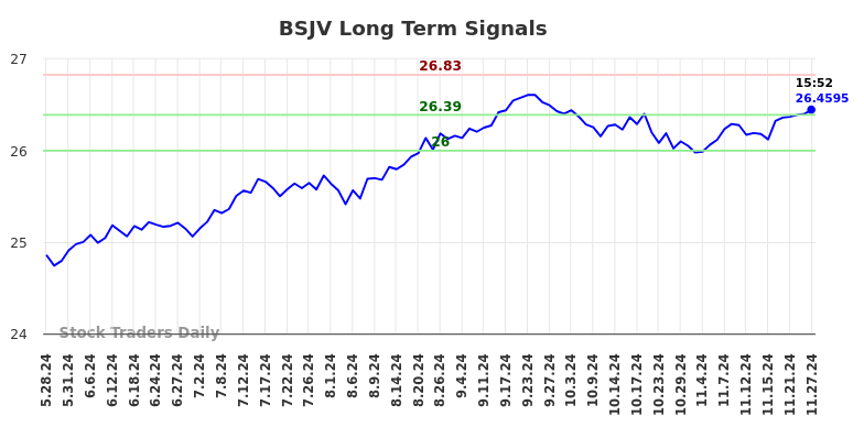 BSJV Long Term Analysis for November 28 2024