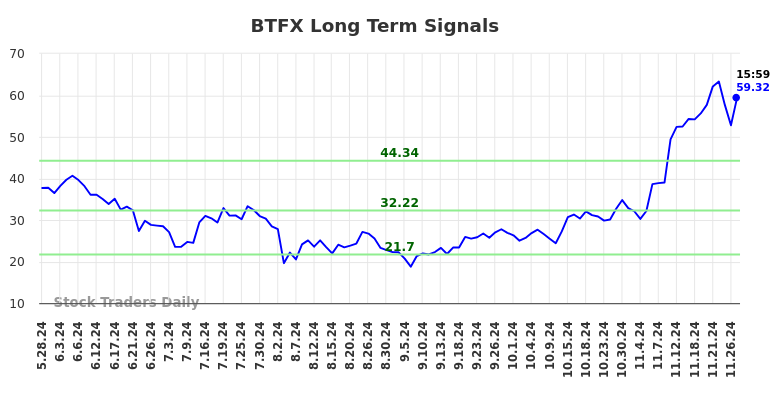 BTFX Long Term Analysis for November 28 2024