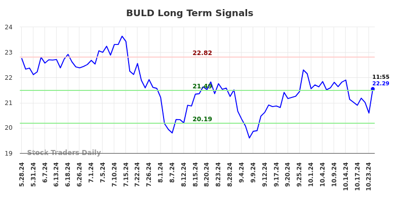 BULD Long Term Analysis for November 28 2024