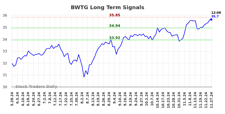 BWTG Long Term Analysis for November 28 2024