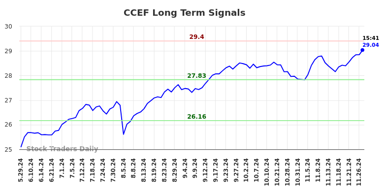 CCEF Long Term Analysis for November 28 2024