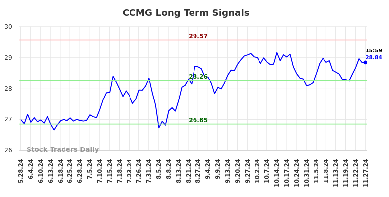 CCMG Long Term Analysis for November 28 2024