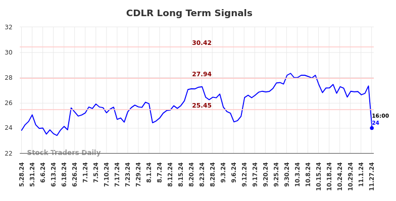 CDLR Long Term Analysis for November 28 2024