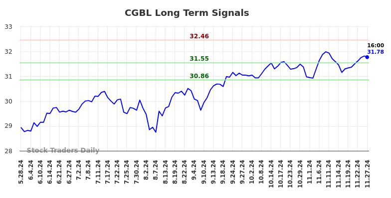 CGBL Long Term Analysis for November 28 2024