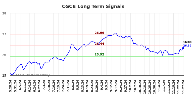 CGCB Long Term Analysis for November 28 2024