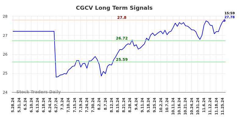 CGCV Long Term Analysis for November 28 2024