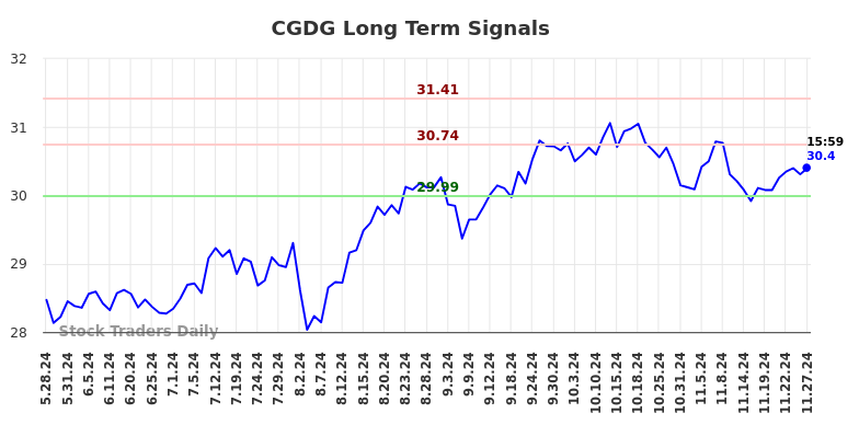 CGDG Long Term Analysis for November 28 2024