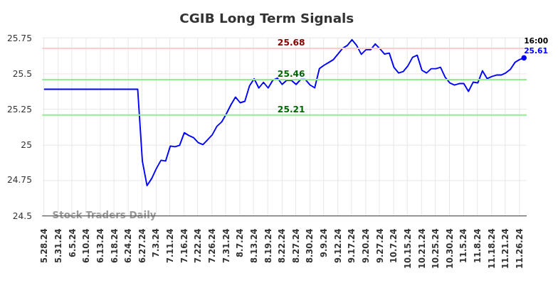 CGIB Long Term Analysis for November 28 2024