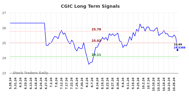 CGIC Long Term Analysis for November 28 2024