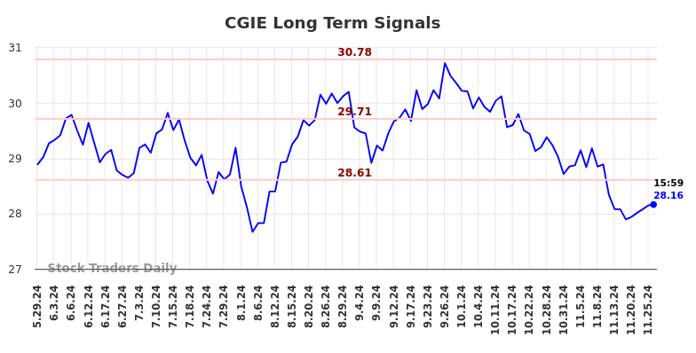 CGIE Long Term Analysis for November 28 2024