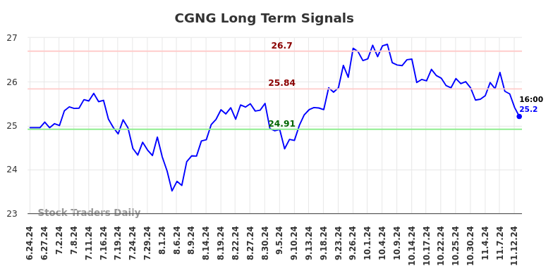 CGNG Long Term Analysis for November 28 2024