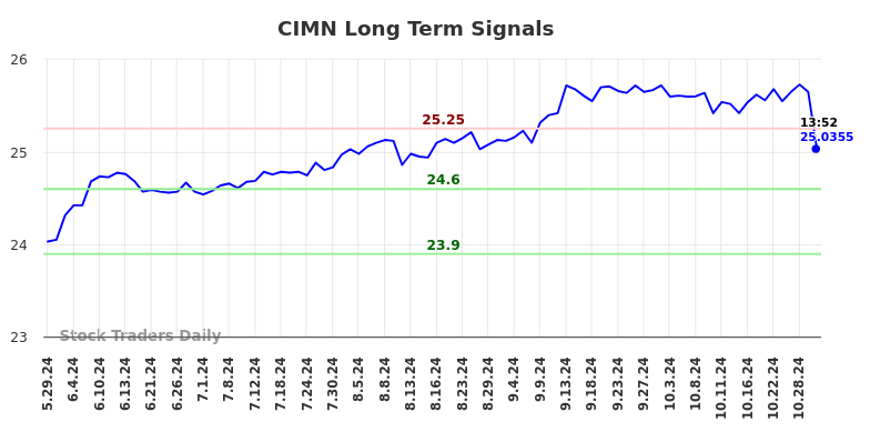 CIMN Long Term Analysis for November 28 2024