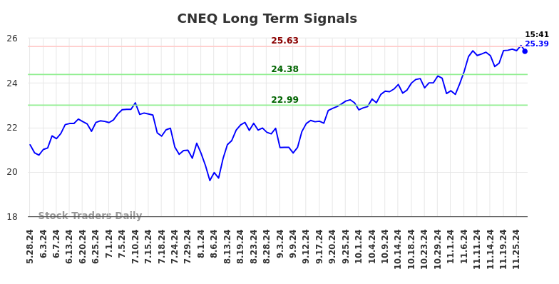 CNEQ Long Term Analysis for November 28 2024