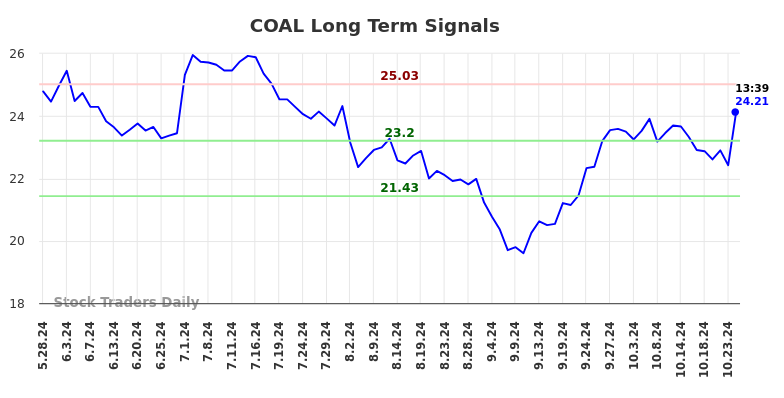 COAL Long Term Analysis for November 28 2024