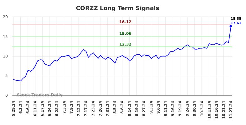 CORZZ Long Term Analysis for November 28 2024