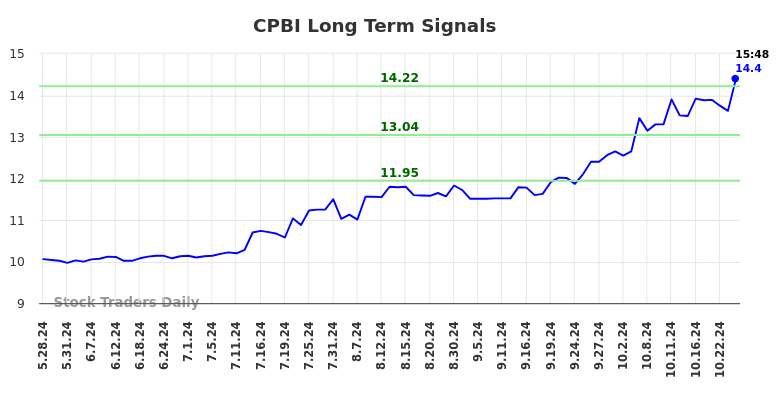 CPBI Long Term Analysis for November 28 2024