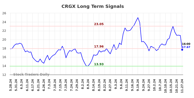 CRGX Long Term Analysis for November 28 2024