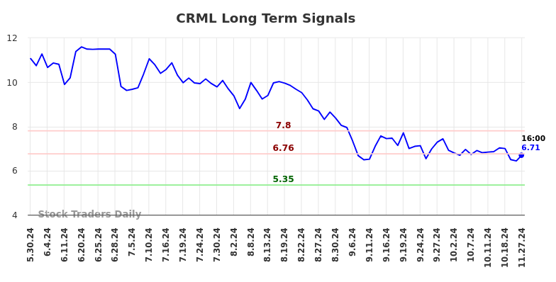CRML Long Term Analysis for November 28 2024
