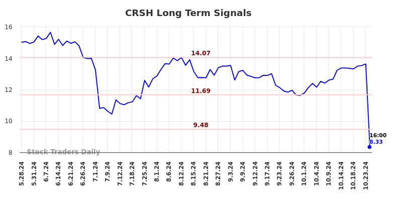 CRSH Long Term Analysis for November 28 2024