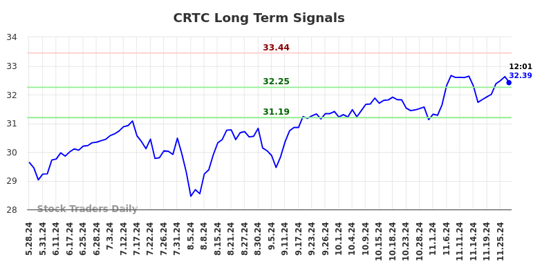 CRTC Long Term Analysis for November 28 2024