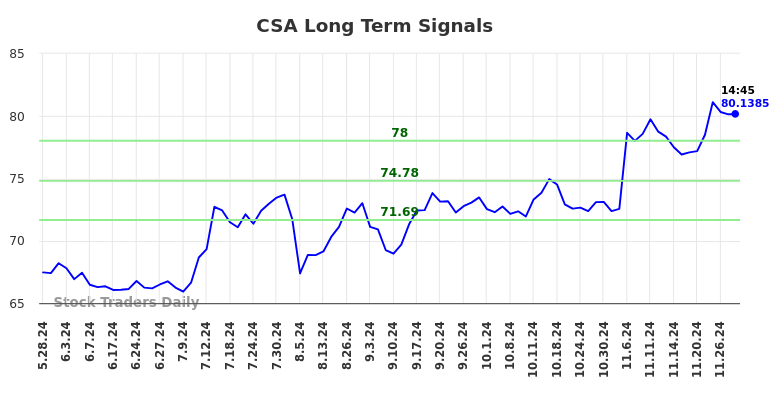 CSA Long Term Analysis for November 28 2024