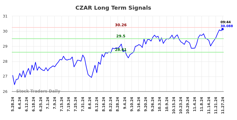 CZAR Long Term Analysis for November 28 2024