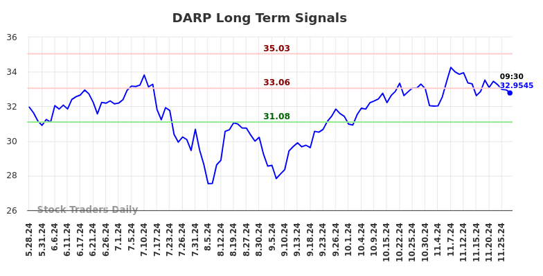 DARP Long Term Analysis for November 28 2024