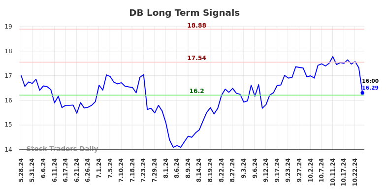 DB Long Term Analysis for November 28 2024