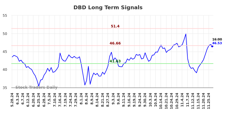 DBD Long Term Analysis for November 28 2024