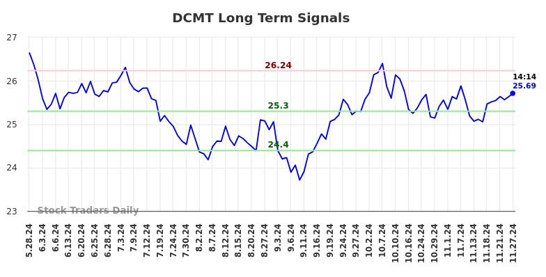 DCMT Long Term Analysis for November 28 2024