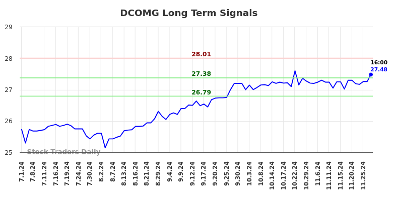 DCOMG Long Term Analysis for November 28 2024