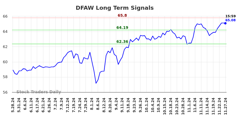 DFAW Long Term Analysis for November 28 2024